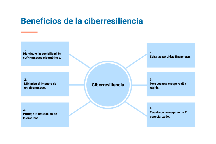 Beneficios de la ciberresiliencia