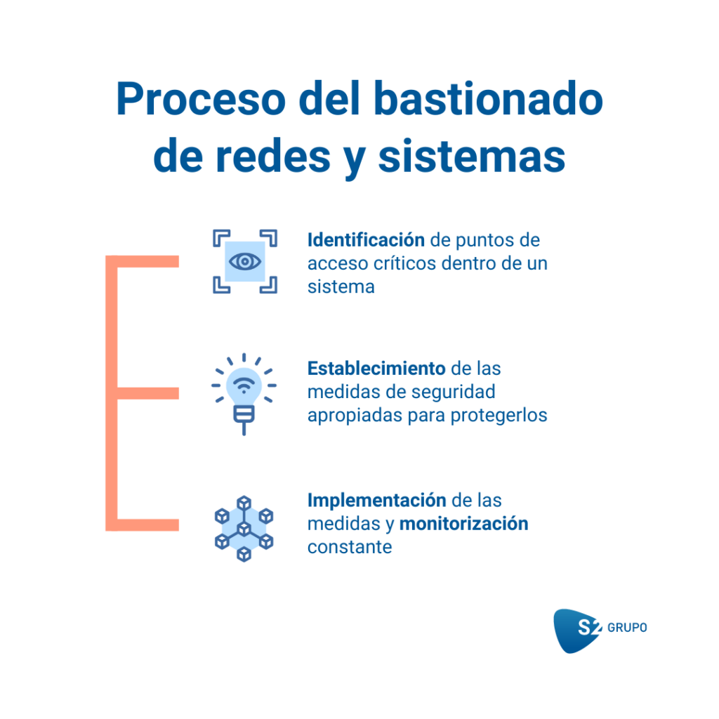 Infografía del proceso de bastionado de redes y sistemas 
