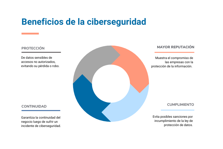 Beneficios de la ciberseguridad para pymes