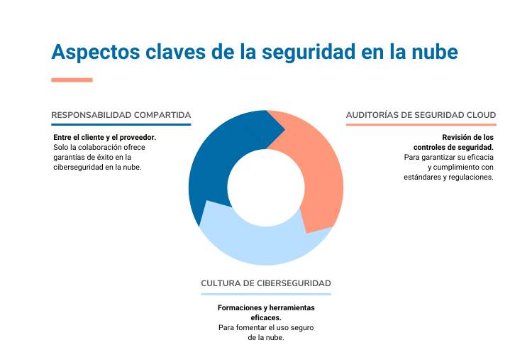 Aspectos claves de la seguridad en el cloud
