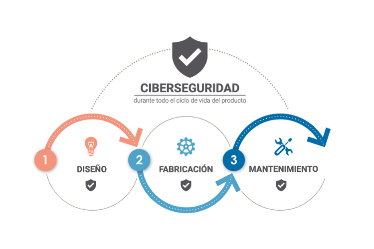 Ciclo de vida de los productos digitales
