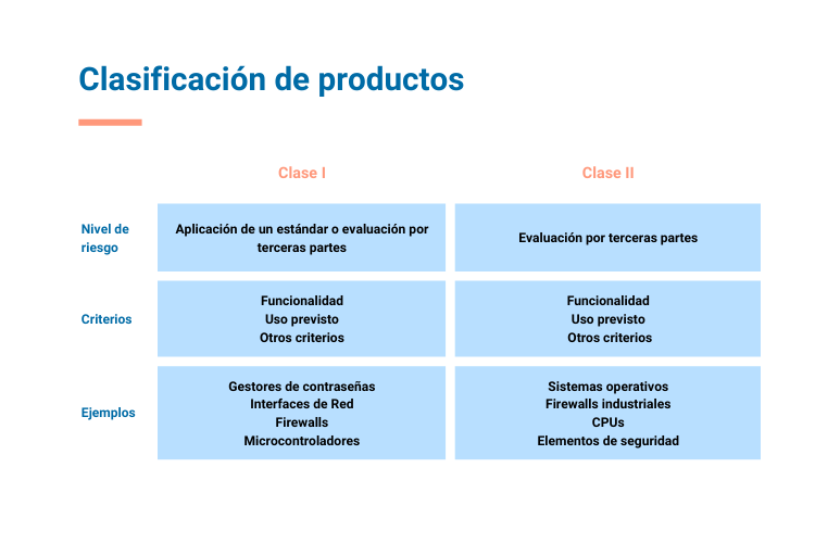 Cuadro comparativo de los productos Clase I y Clase II
