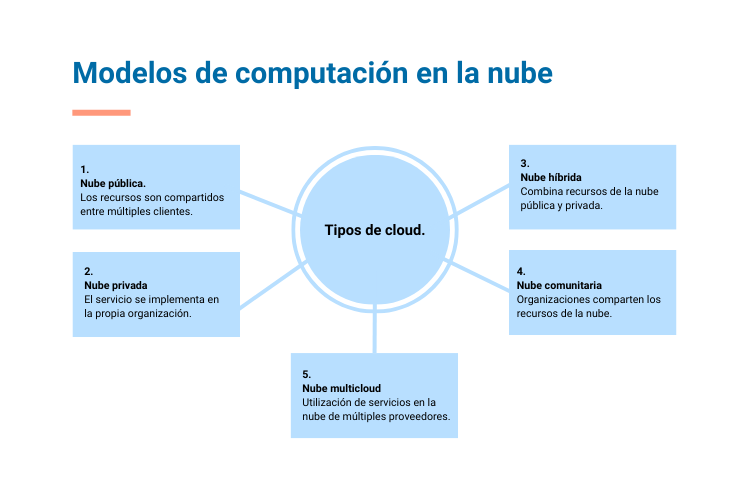 Mapa de ideas de modelos de computación en la nube
