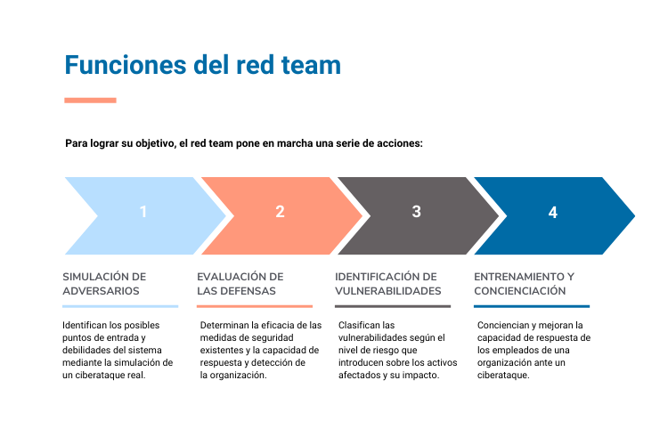 Proceso de funciones y tareas que realiza el red team 
