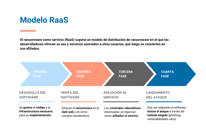  Modelo del desarrollo de ransomware como servicio
