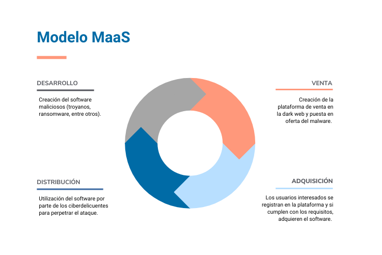 Modelo del Malware as a Service
