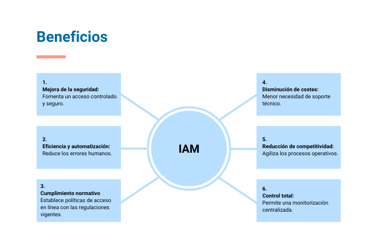 beneficios de contar con Identity and Access Management
