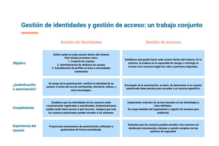 comparación gestión de identidades y gestión de acceso