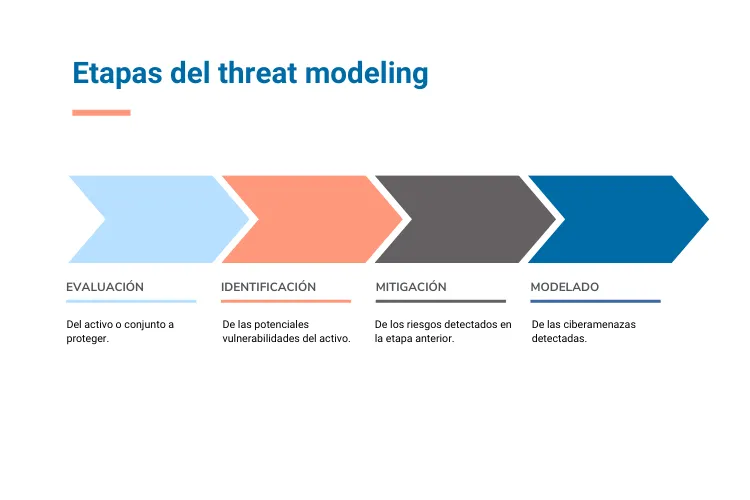 Gráfico de las etapas del modelado de amenazas