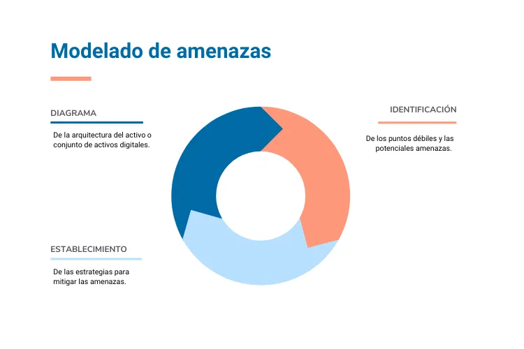 Gráfico de modelado de amenazas