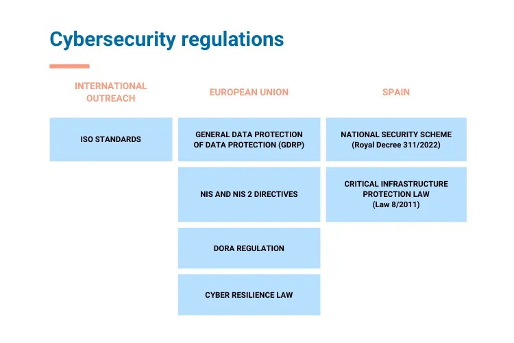 6 cybersecurity regulations that apply to companies